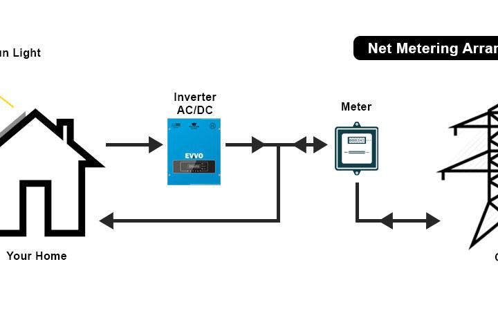 Net Metering in a Solar Energy System: Everything You Need to Know - Carbon Culture Solar Solutions